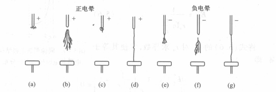 电晕放电的不同方式图