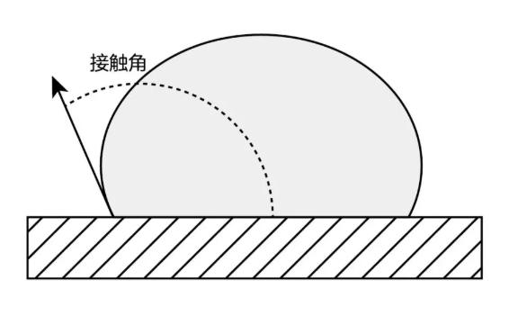 图2  材料的表面张力低，接触角大